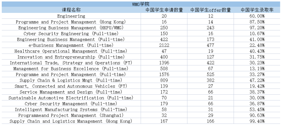 英国华威大学23Fall研究生录取数据汇总！