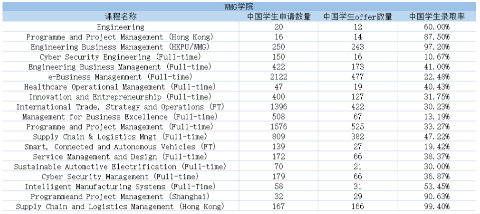 英国华威大学23Fall研究生录取数据汇总！