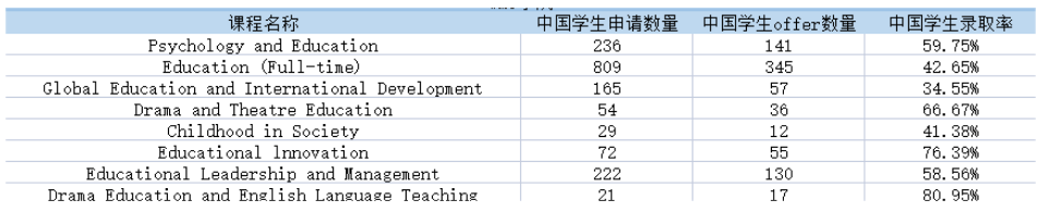 英国华威大学23Fall研究生录取数据汇总！