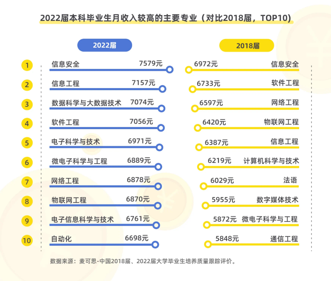 医生薪资最高，年入60万！2022年德国薪资报告出炉