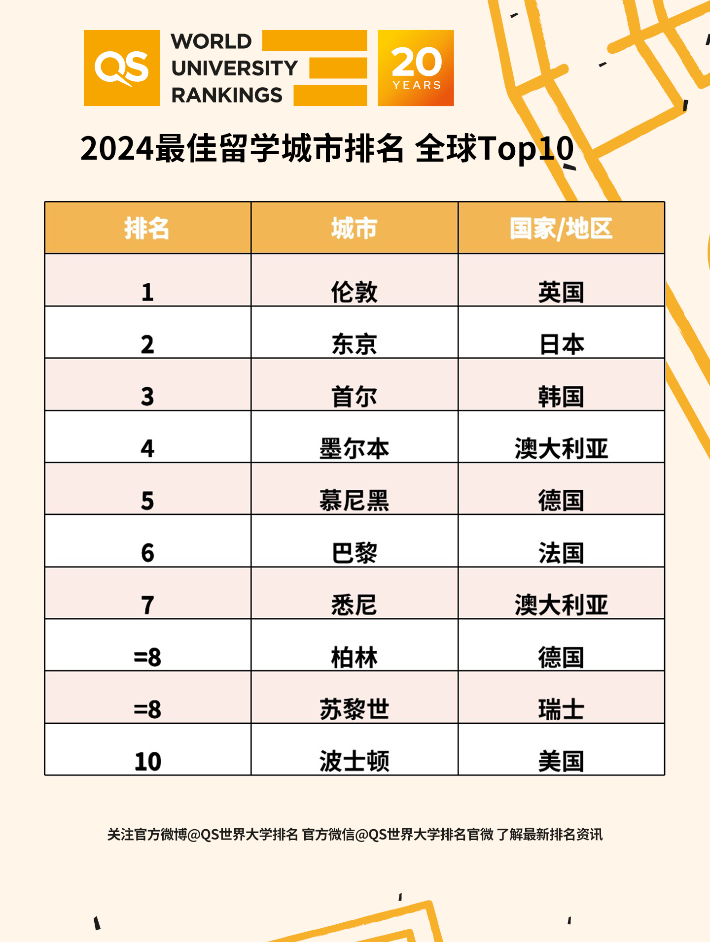 【必看】2024年QS留学城市排行榜新鲜出炉！
