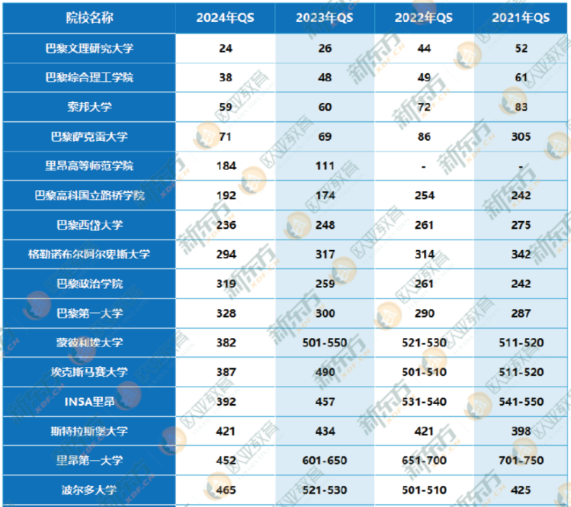 2024QS法国&中国院校大PK
