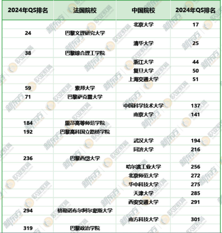 2024QS法国&中国院校大PK