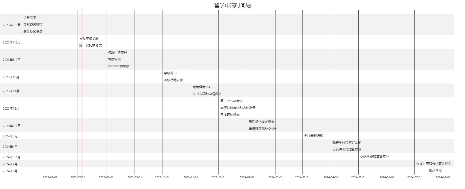 在近公布的 2024 年 QS 世界大学排名中，美国以 30 所大学入选世界前 100 的优异成绩，成为拥有世界百强大学多的国家！