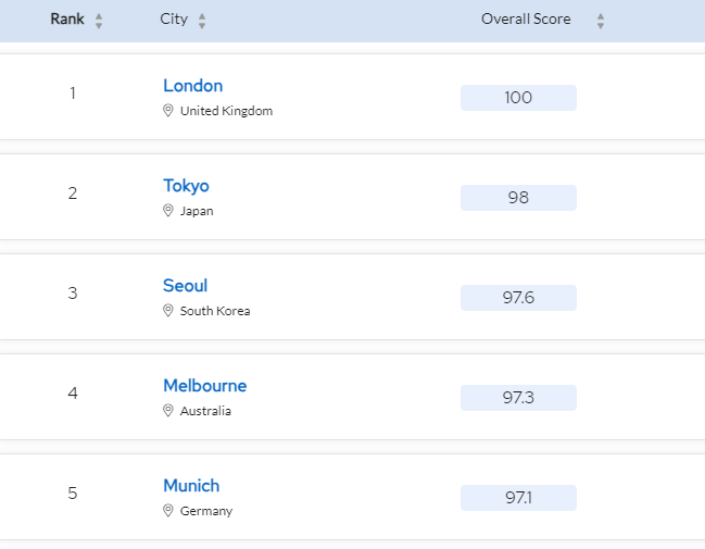 【热点】QS发布留学城市榜单,加拿大三个城市冲榜!
