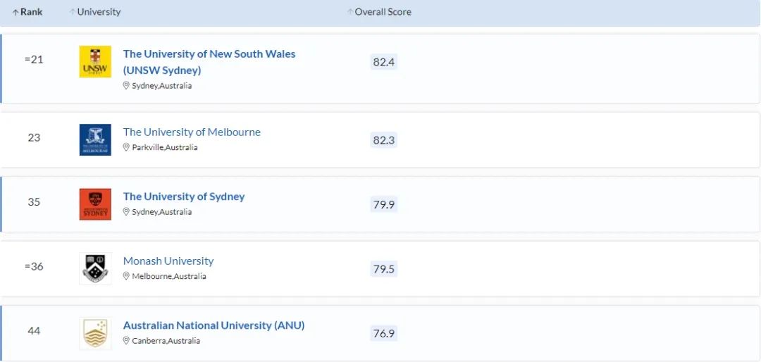 【选专业】澳洲八大最强专业大集合！有你心仪的吗？