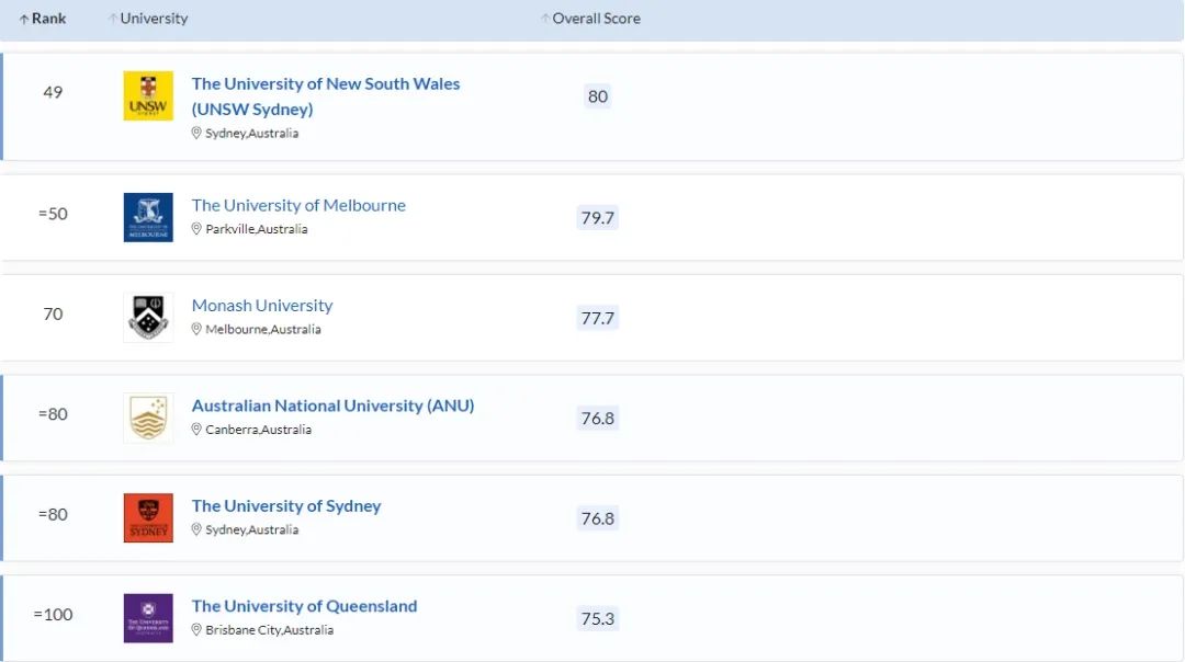 【选专业】澳洲八大最强专业大集合！有你心仪的吗？