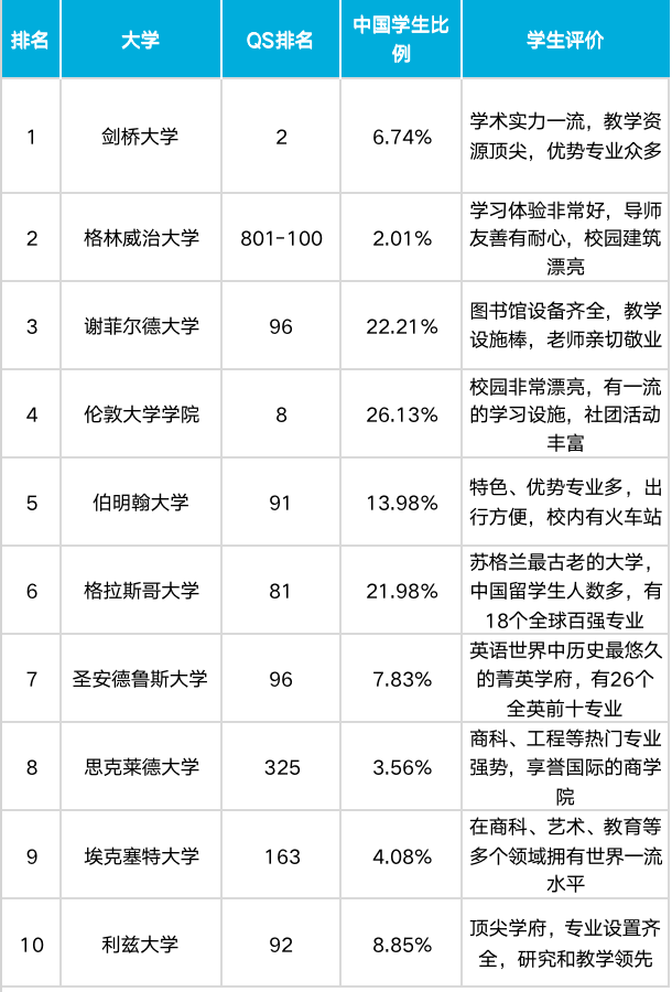 【留学指南】2023年英国大学满意度排名出炉，你心仪的大学上榜了吗？
