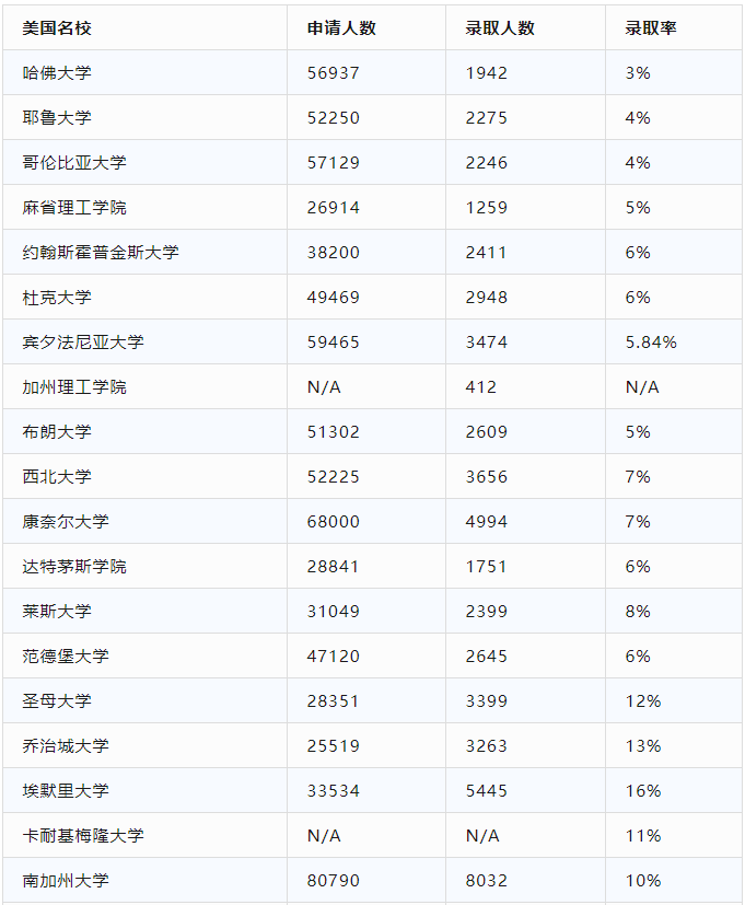 【重点关注】美本23Fall录取情况汇总！需关注哪些大学？
