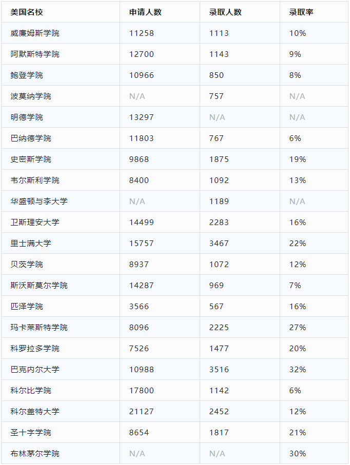 【重点关注】美本23Fall录取情况汇总！需关注哪些大学？