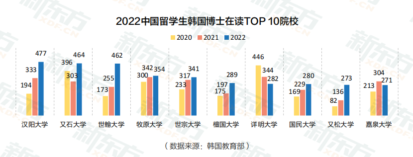 【留学资讯】2022年韩国留学博士数据解读：申请人数为近4年之最！