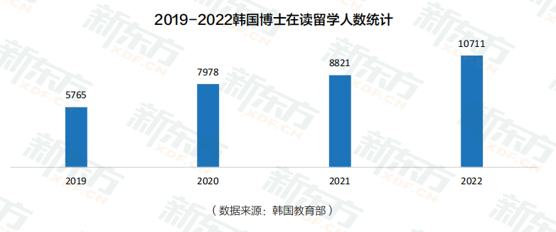 【留学资讯】2022年韩国留学博士数据解读：申请人数为近4年之最！