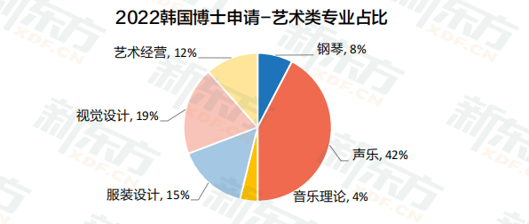 【留学资讯】2022年韩国留学博士数据解读：申请人数为近4年之最！