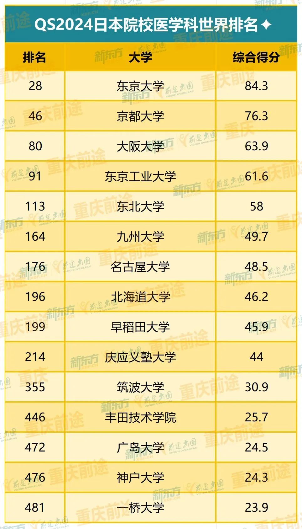 医学生留学：医生在日本薪资最 高！医学专业去哪留学？