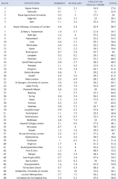 英国安全性好的大学有哪些？