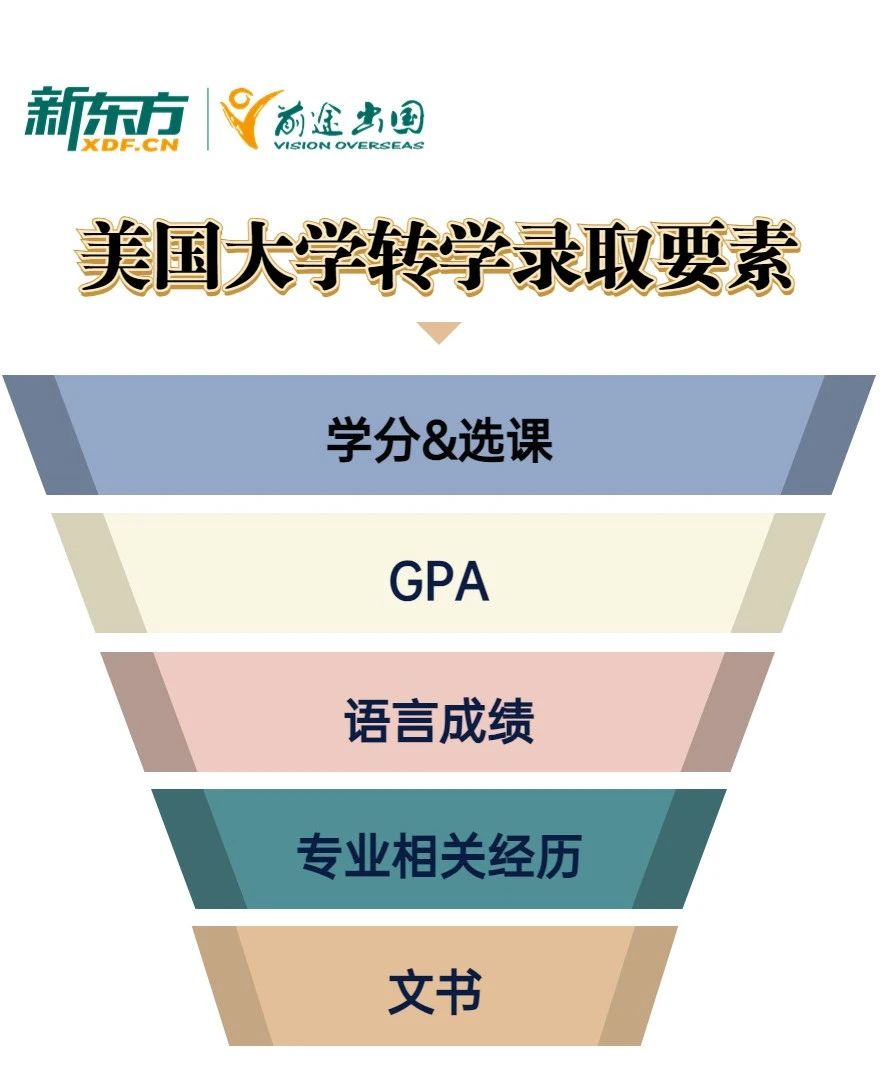 美国留学：国内转学去美国！你可以这样做~