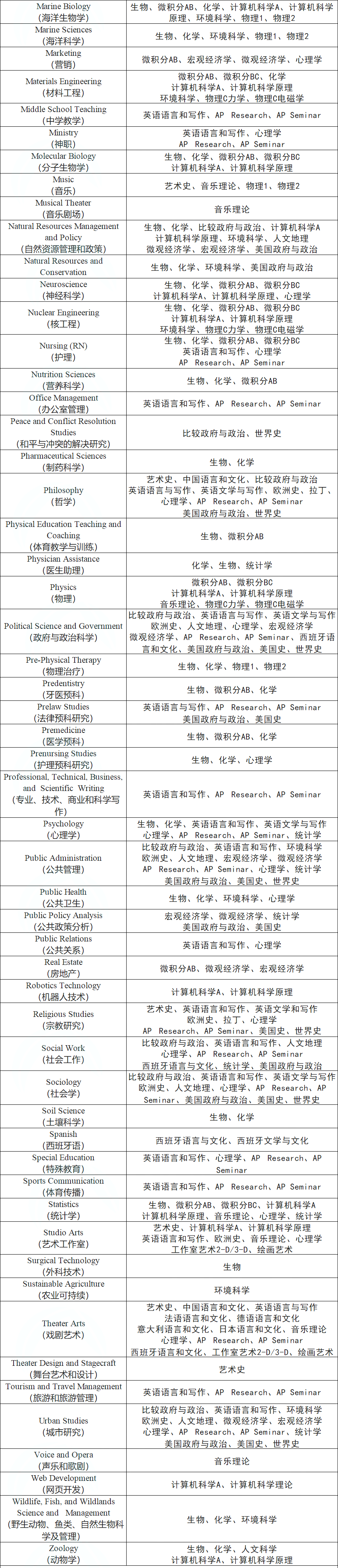 重要通知 | 2023-2024学年AP考试报名开始，拯救“选科困难症”！