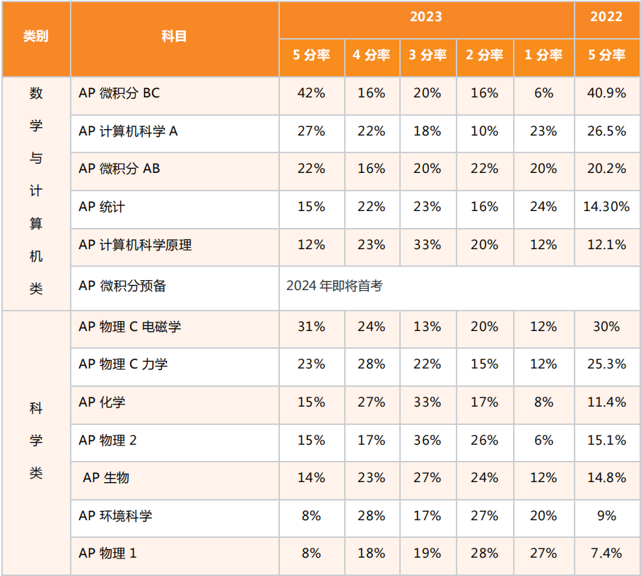 重要通知 | 2023-2024学年AP考试报名开始，拯救“选科困难症”！