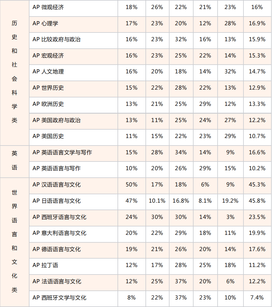 重要通知 | 2023-2024学年AP考试报名开始，拯救“选科困难症”！