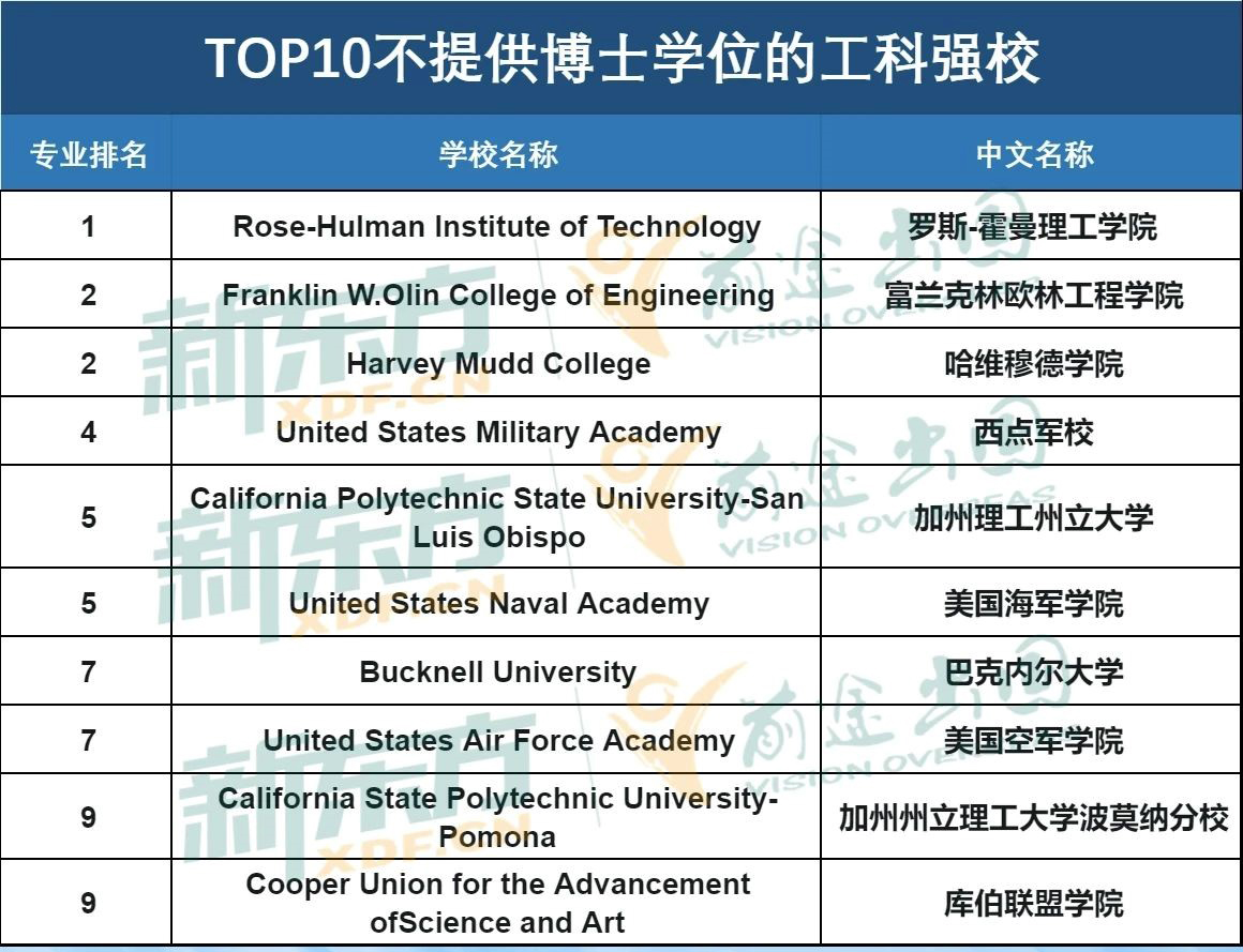 【重磅】2024U.S.News全美工科排行榜公布！
