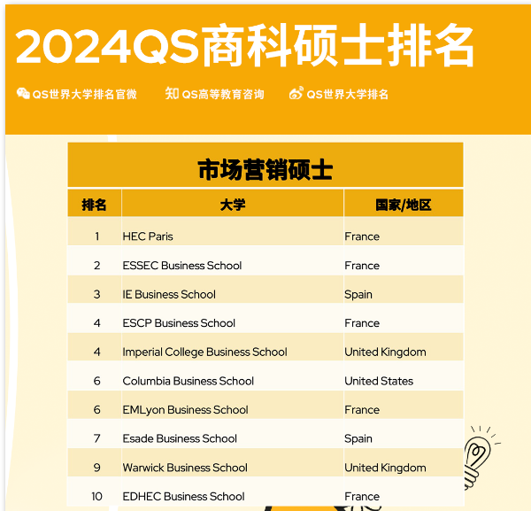 QS重磅2024年全球MBA&商科硕士排名！