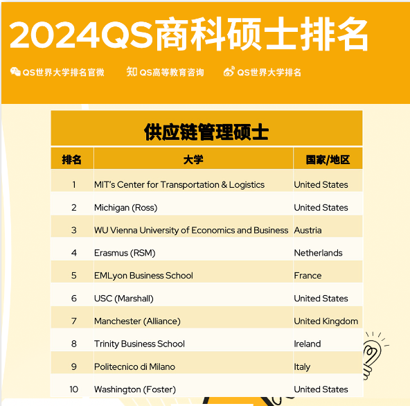 QS重磅2024年全球MBA&商科硕士排名！