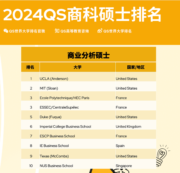 QS重磅2024年全球MBA&商科硕士排名！