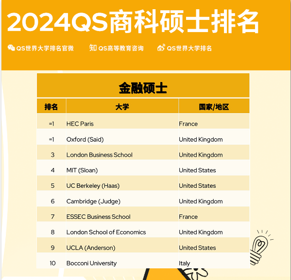 QS重磅2024年全球MBA&商科硕士排名！