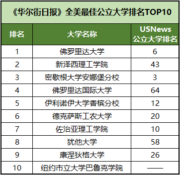 【选校】全美哪些公立大学值得申请入读？