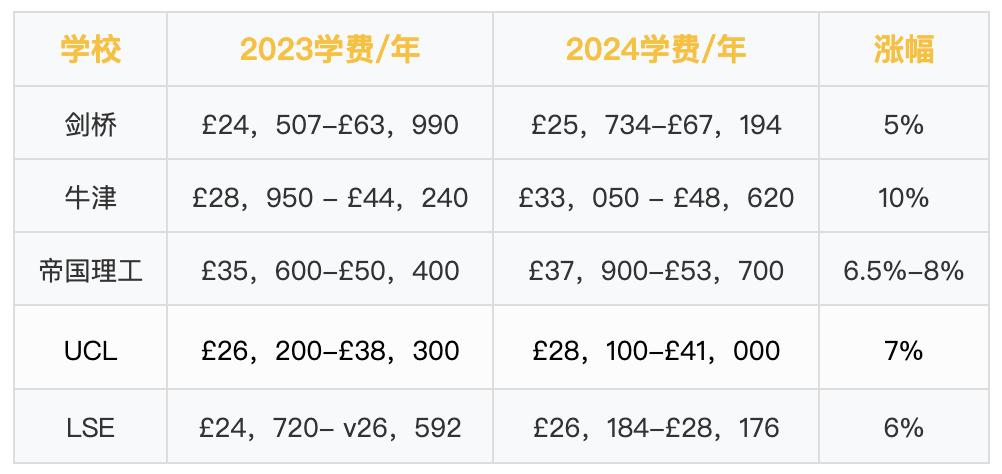 【聚焦】英国G5集体涨学费，这次又涨了多少？