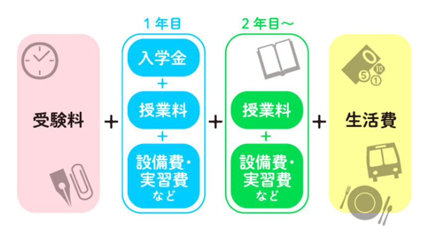 日本留学学费