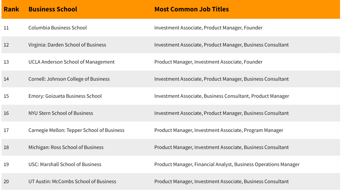 【重磅】2023年全美MBA排行榜全新首发! 【重磅】2023年全美MBA排行榜全新首发!