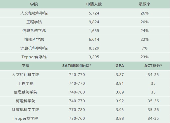 【选专业】卡内基梅隆大学计算机专业有多强？