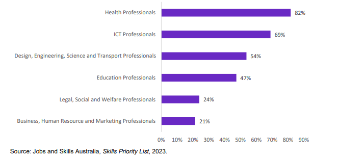 【就业】澳洲官方发布紧缺职业清单，来看看你有机会吗！