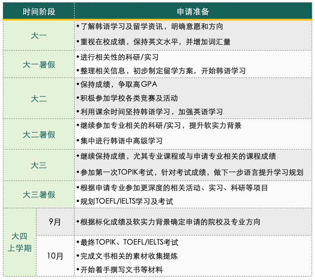 2024韩国研究生留学，大学四年这样规划稳上岸！