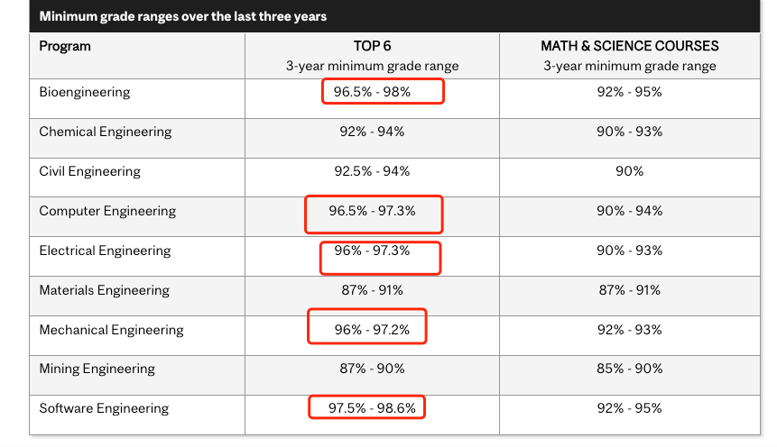 【盘点】加拿大48所大学2024年录取分数线！