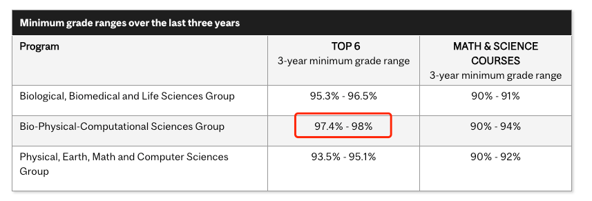 【盘点】加拿大48所大学2024年录取分数线！
