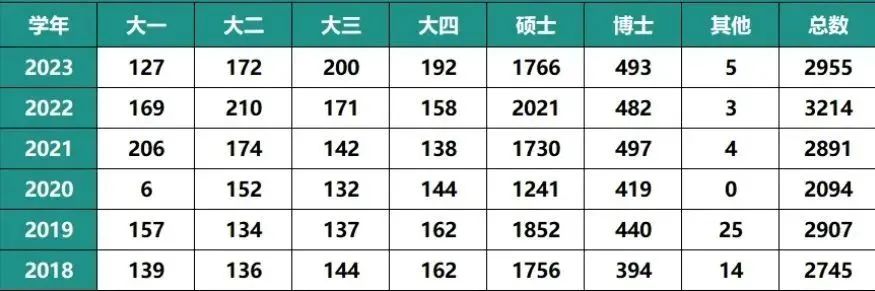 【聚焦】CMU公布国际生人数！中国学生被格外偏爱？