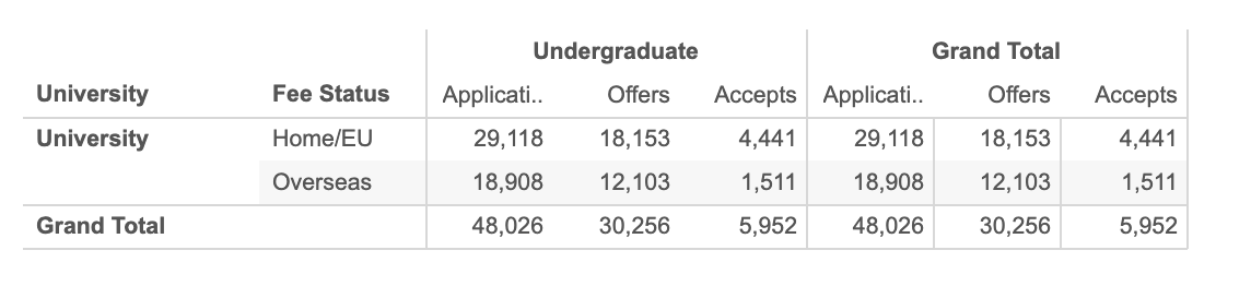 【数据解读】英国华威大学中国学生offer率公布！