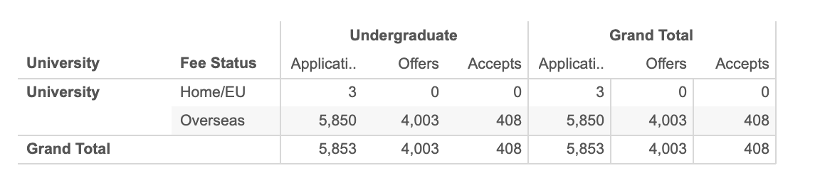 【数据解读】英国华威大学中国学生offer率公布！