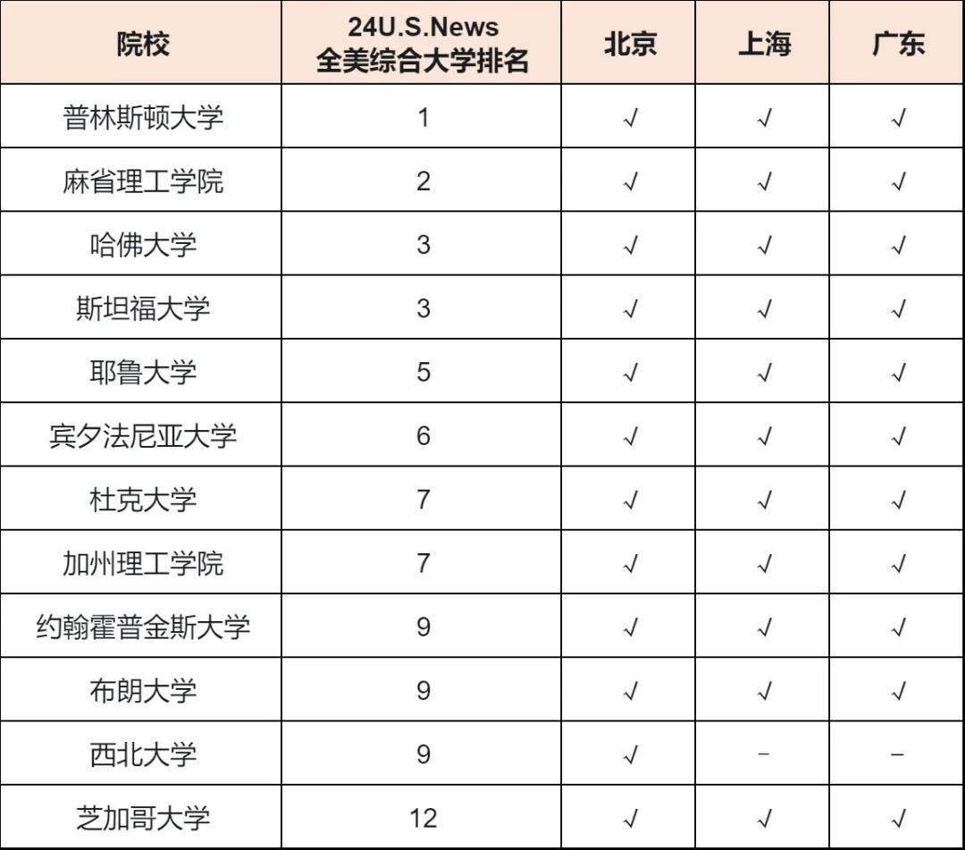 北上广选调生选拔公布：美英澳加高校认可名单一览