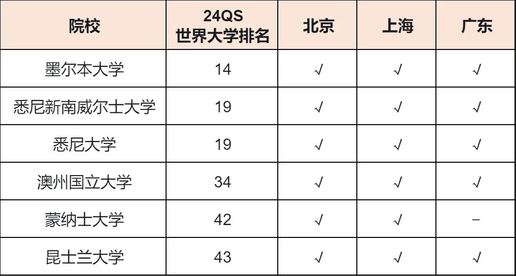 北上广选调生选拔公布：美英澳加高校认可名单一览