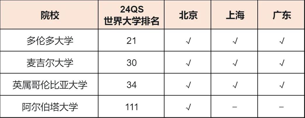 北上广选调生选拔公布：美英澳加高校认可名单一览
