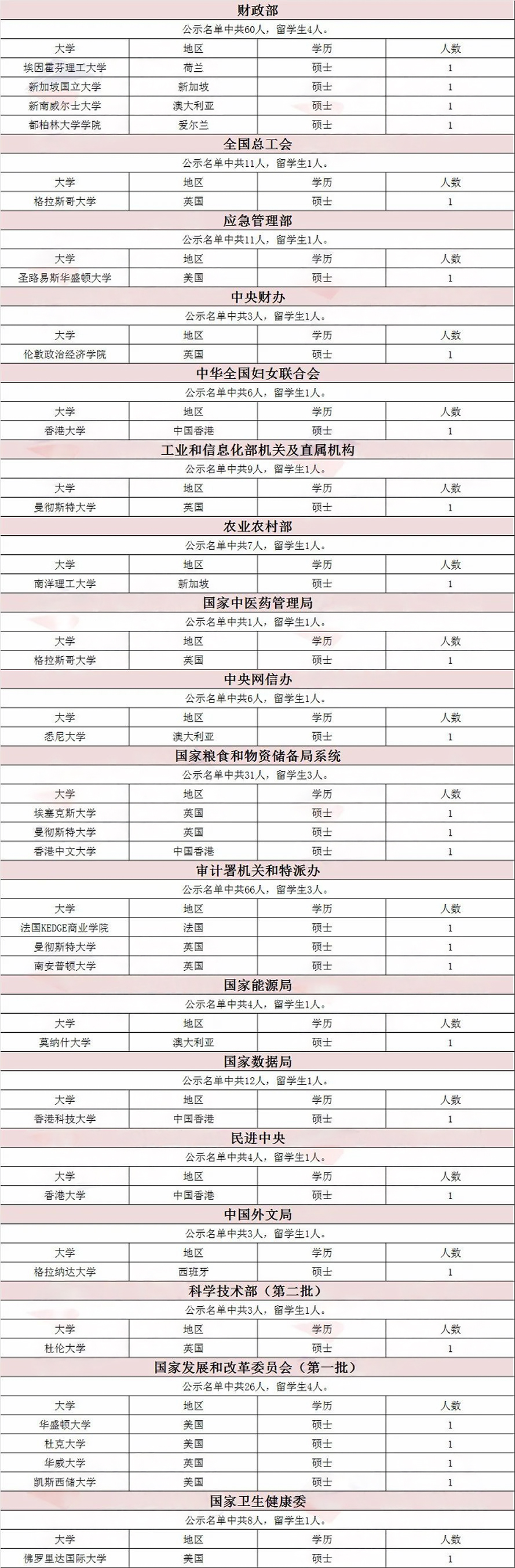 近年留学生考公录取比例：主要来自哪些海外高校？