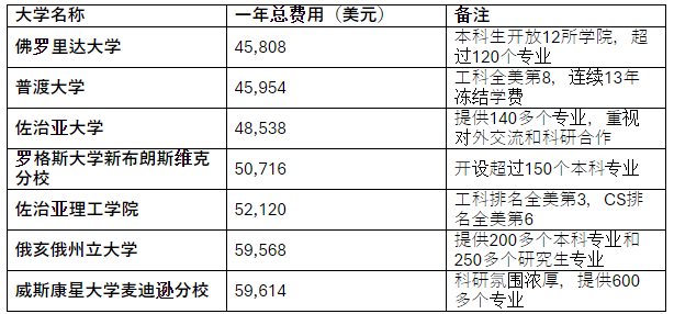 美国留学成本：全美综排TOP50大学一年总费用！