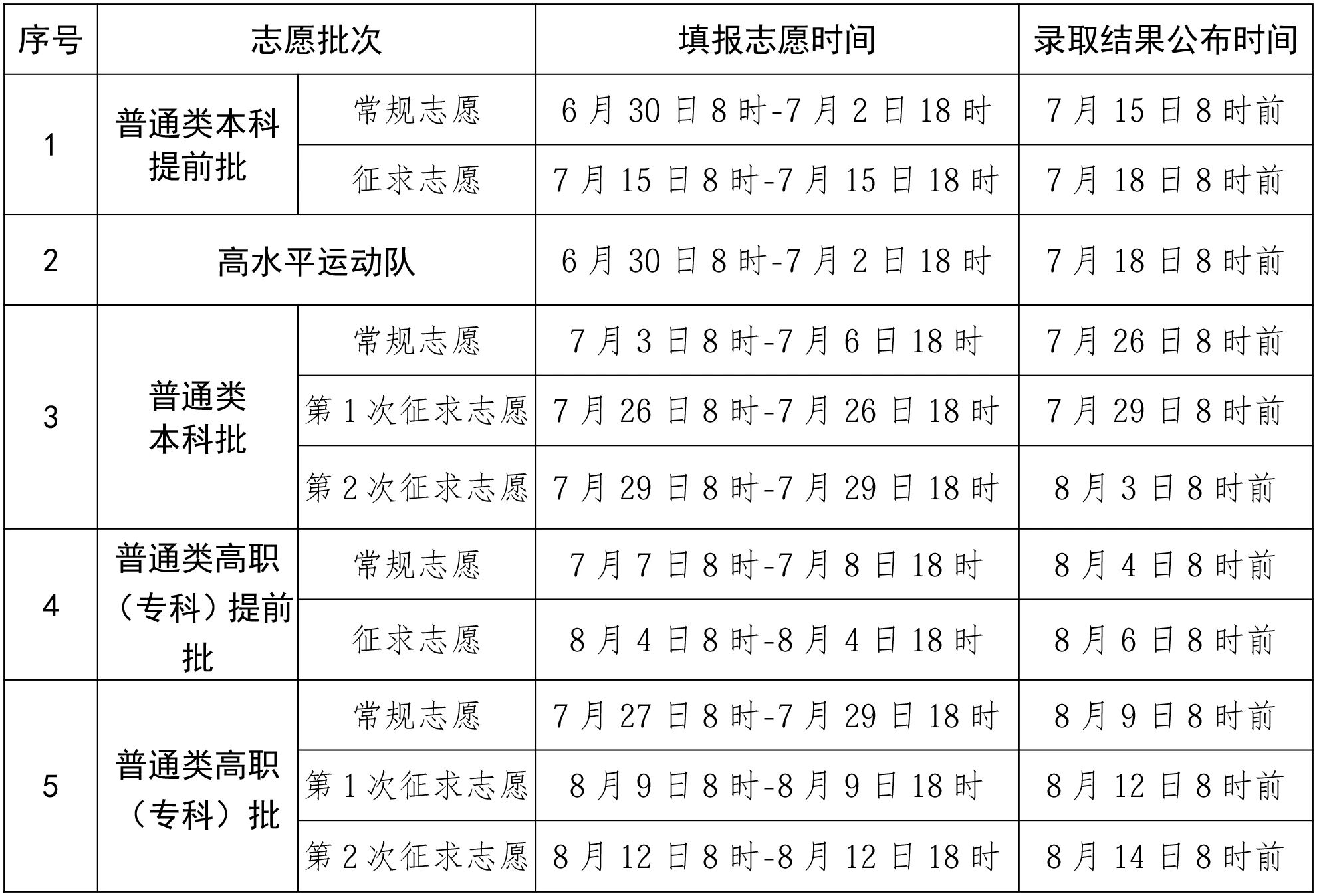 普通类志愿填报和录取时间