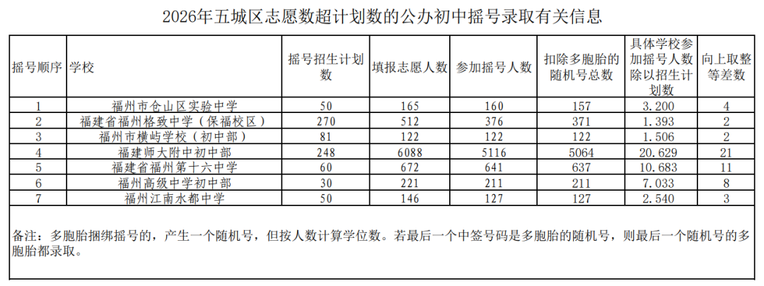 摇号录取相关信息