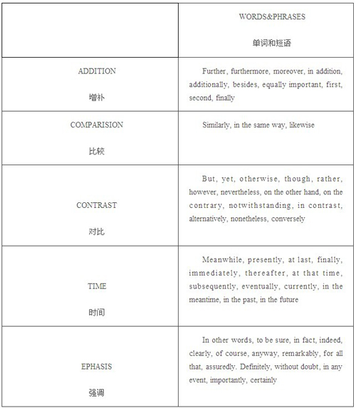 指导：雅思写作中的衔接与连贯