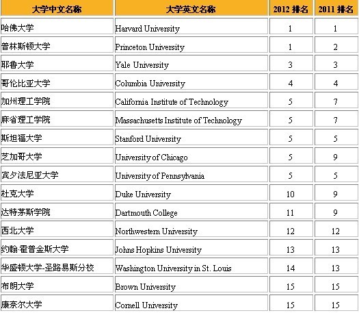 美国新闻排名_美国著名艳星排名前10