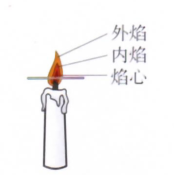 蜡烛的变化